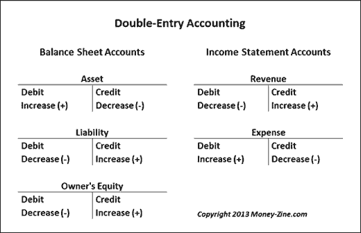 Non-Accountant CEOs: How you may Understand Double Entry Bookkeeping System