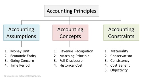 Non-Accountant Entrepreneurs: How to apply Basic Accounting Concepts and Principles