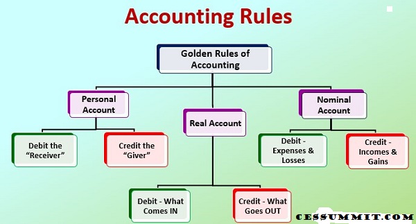 Non-Accountant Entrepreneurs: How to apply Rules of Debit and Credit