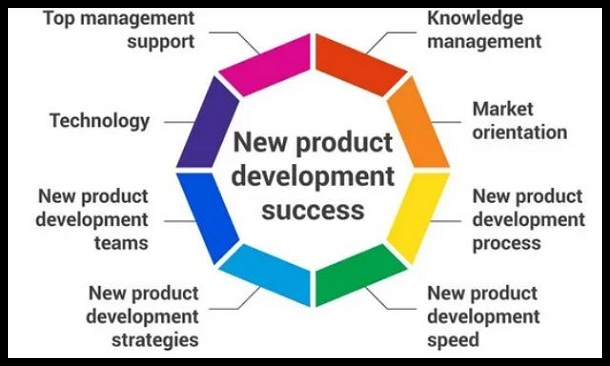 Unlimited Art of Product Development: Strategies for Success